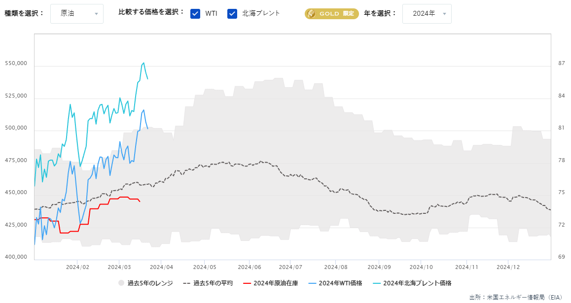 原油在庫の推移（週間）3.22