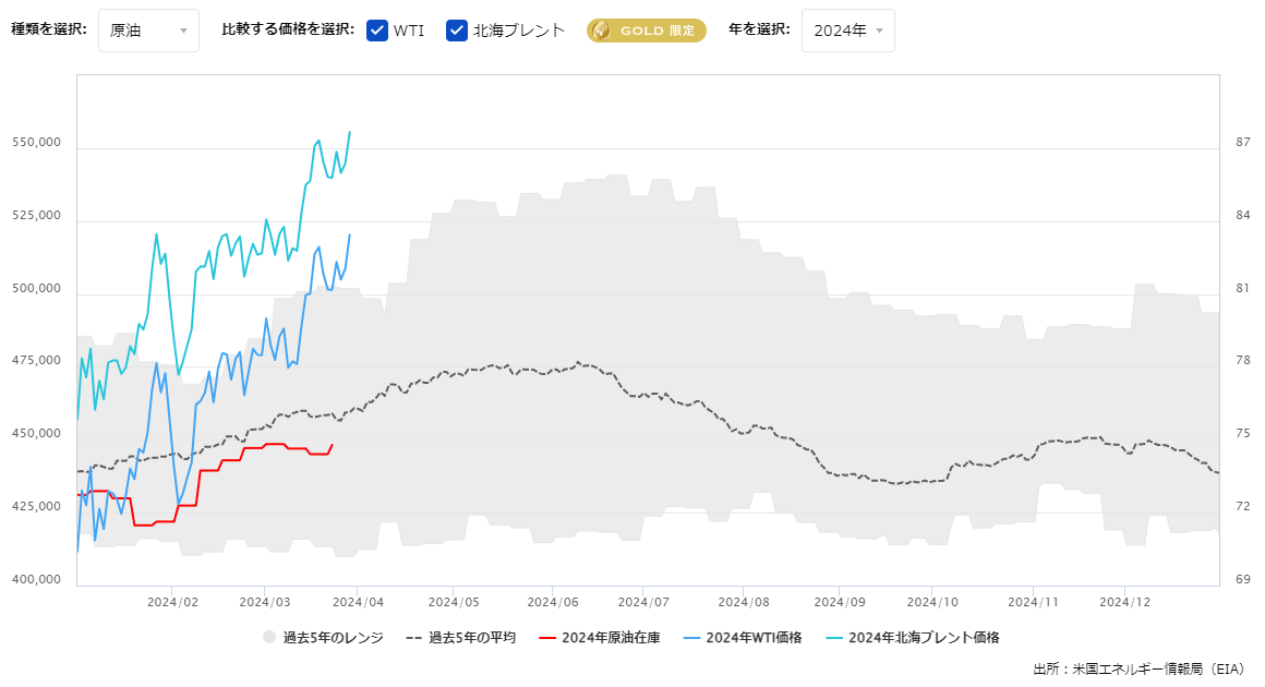 原油在庫の推移（週間）3.29