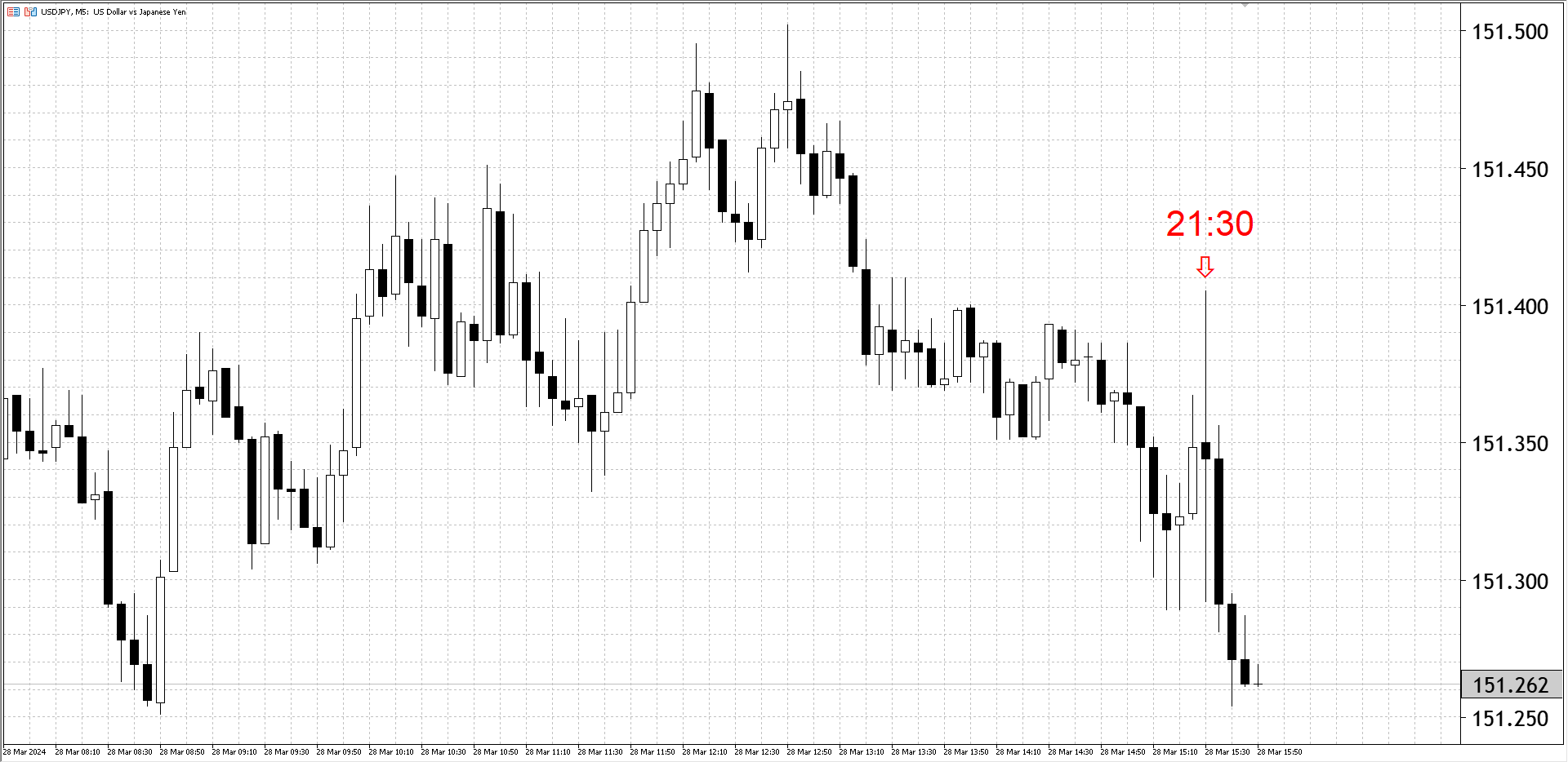 米10-12月期GDP発表前後のドル円相場