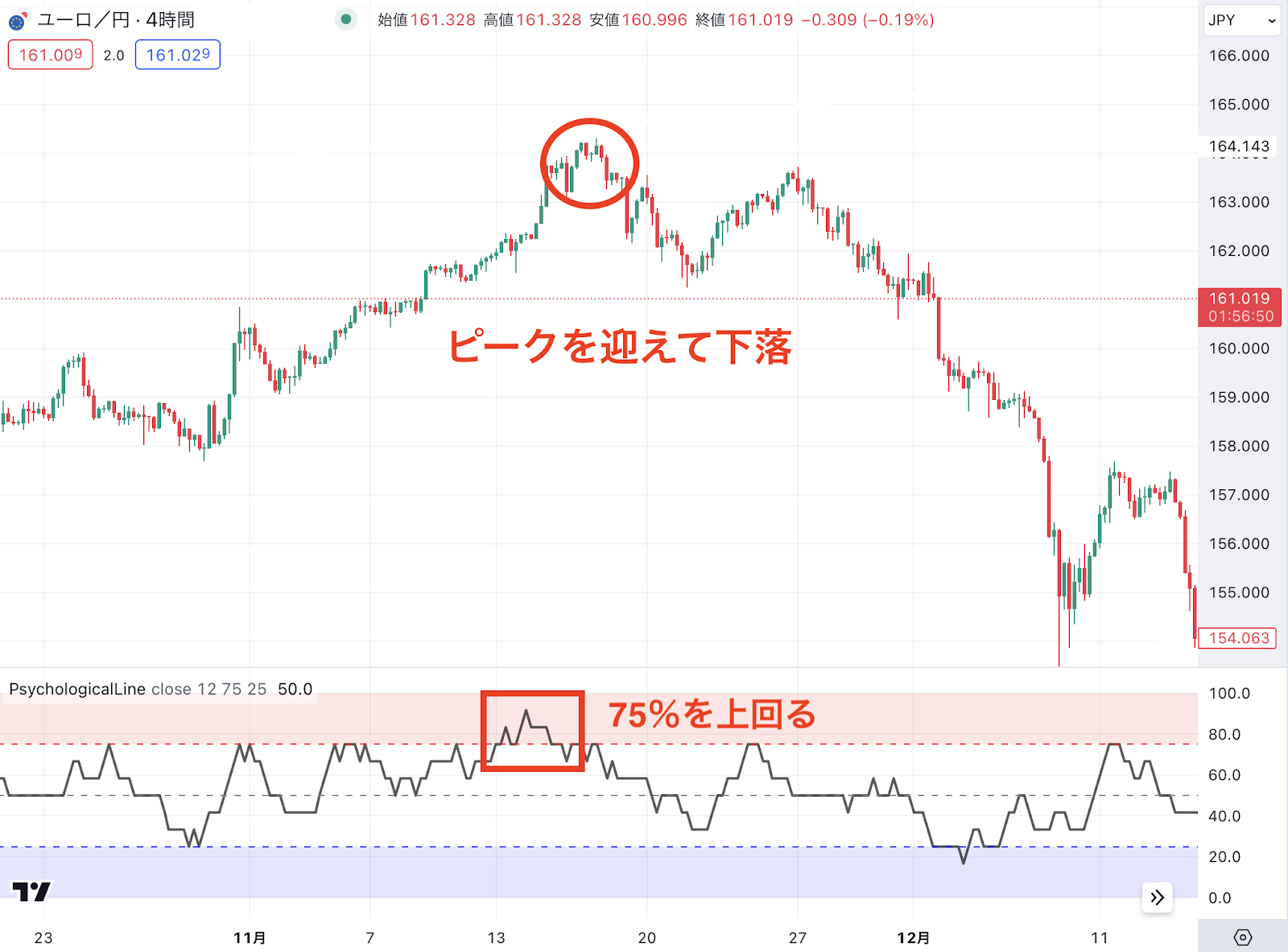 サイコロジカルライン75％を上回ると「買われすぎのサイン」