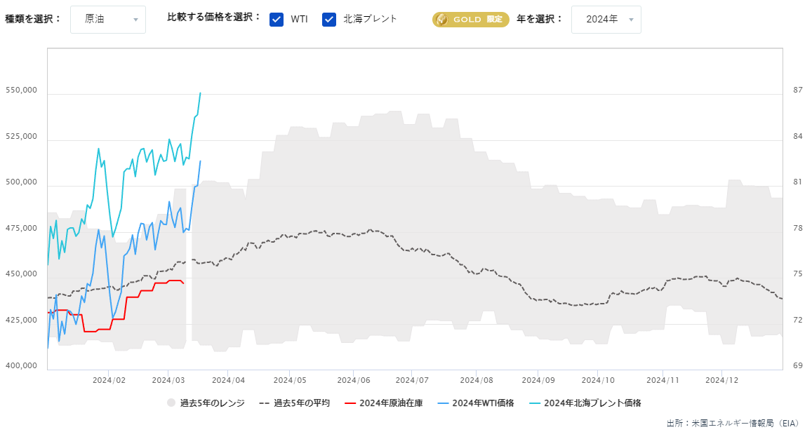 原油在庫の推移（週間）3.19