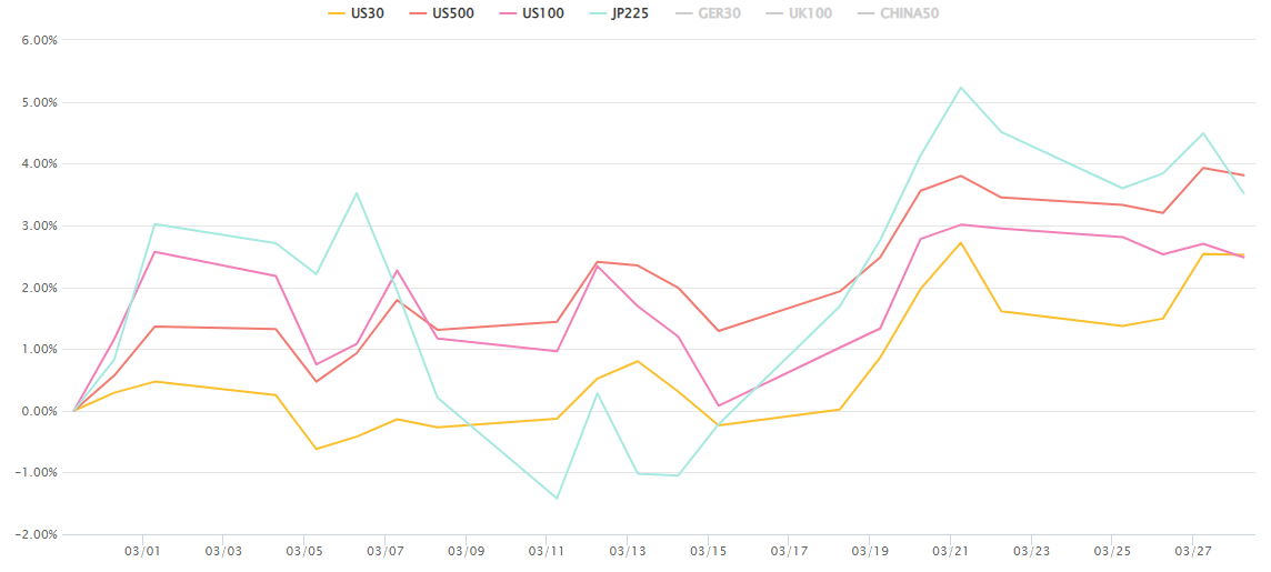 株価指数変化率チャート（長期）3.29