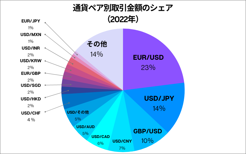 通貨ペア別シェア