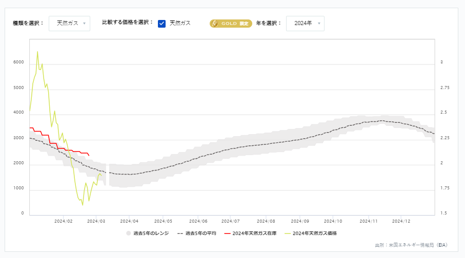 天然ガス貯蔵量の推移（週間）