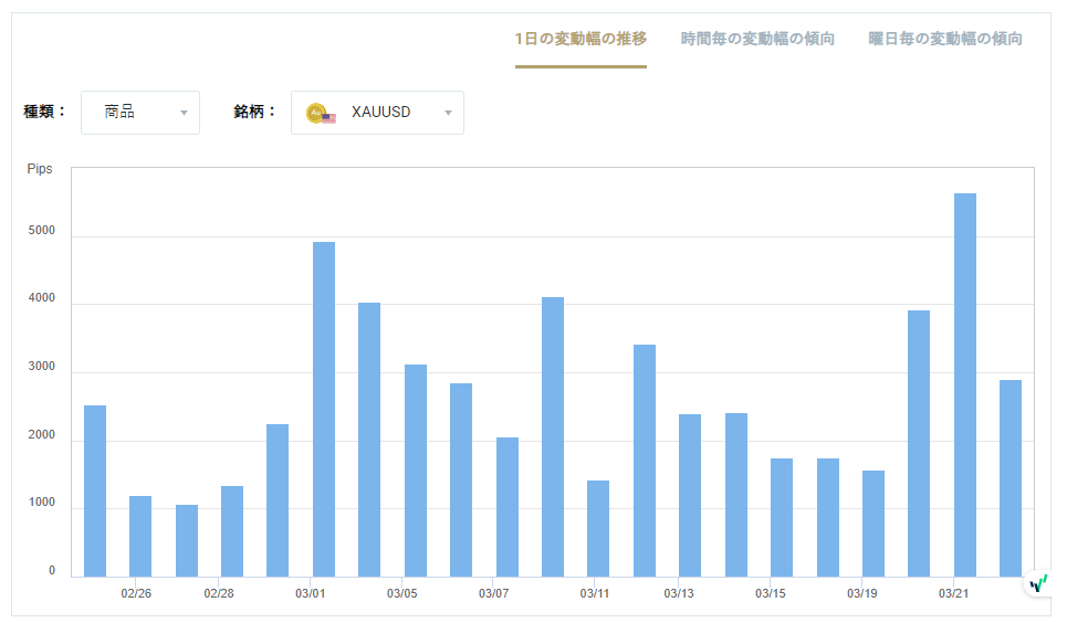 XAUUSDのボラティリティグラフチャート（1日の変動幅の推移）
