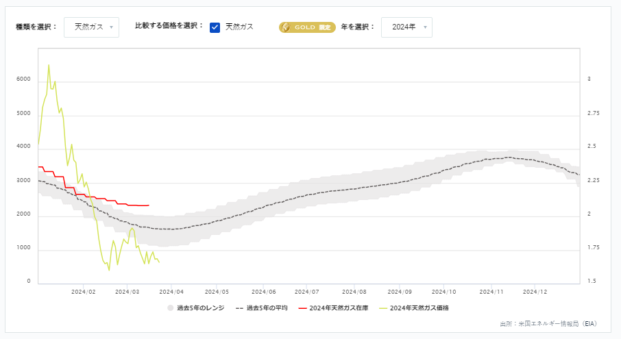 天然ガス貯蔵量の推移（週間）