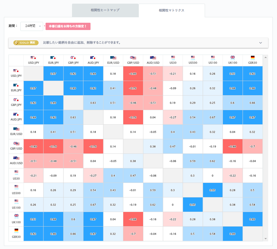 ドル円と他の通貨ペアとの相関分析