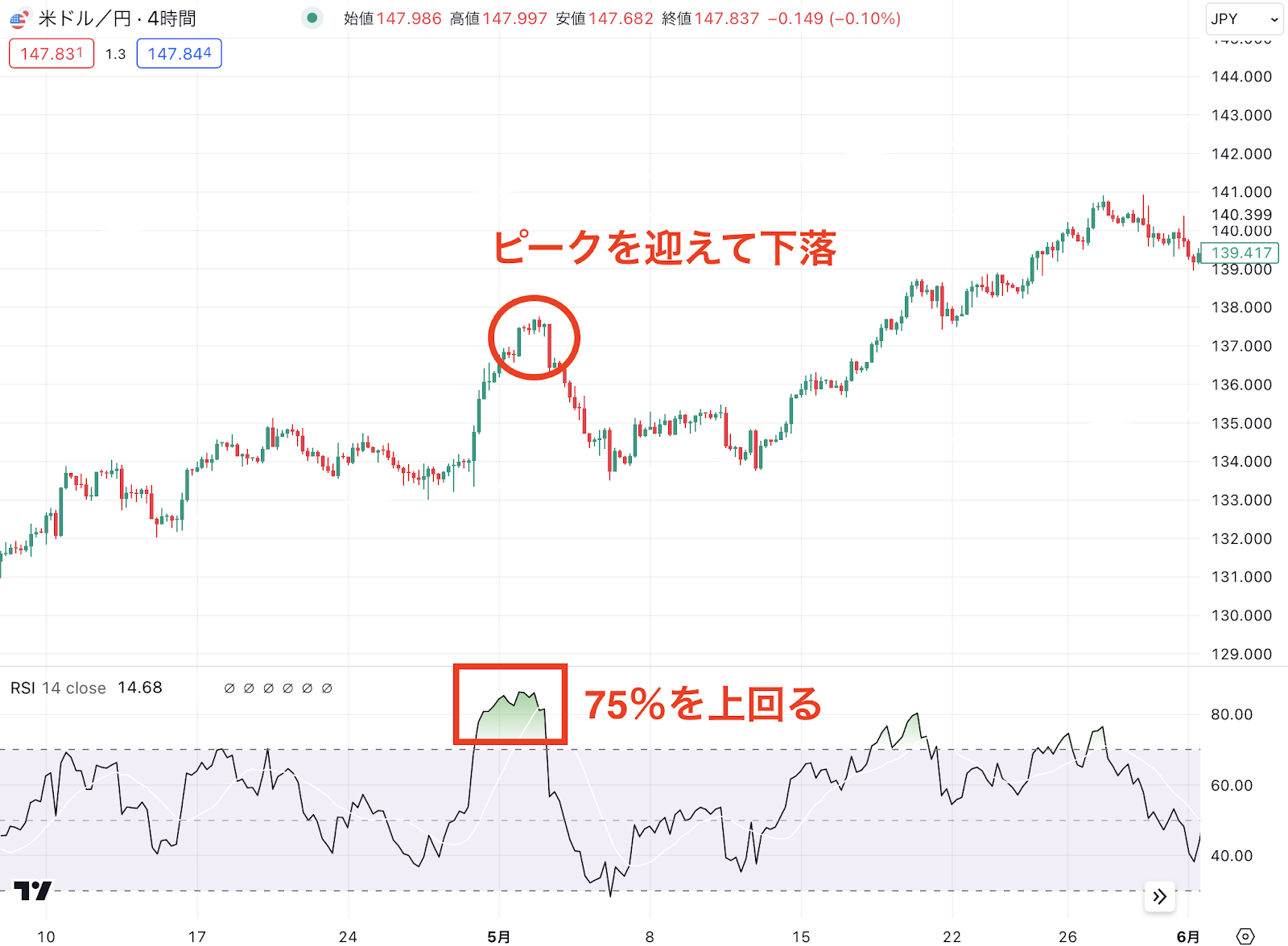 RSIが75％上回っても下落しているチャート