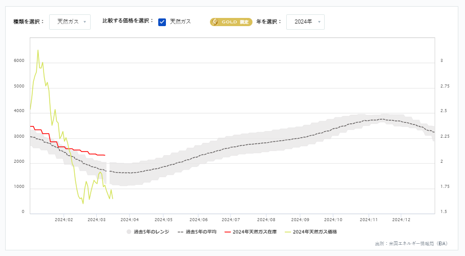 天然ガス貯蔵量の推移（週間）