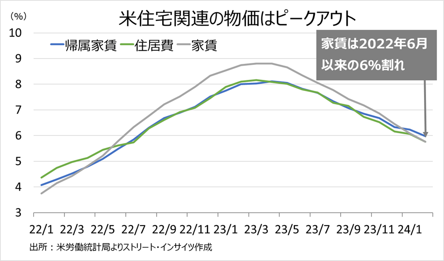 チャート：米住宅関連の物価はピークアウト