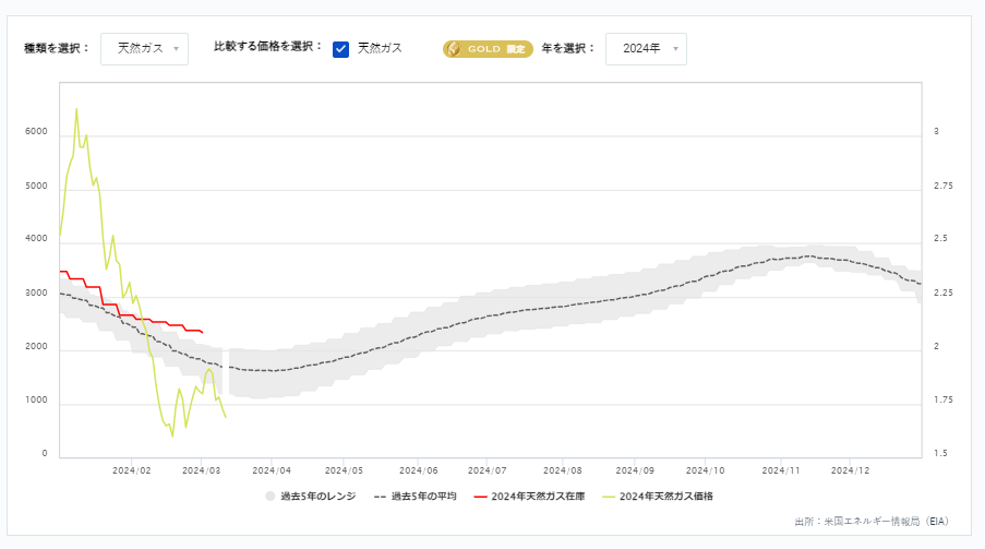 天然ガス貯蔵量の推移（週間）