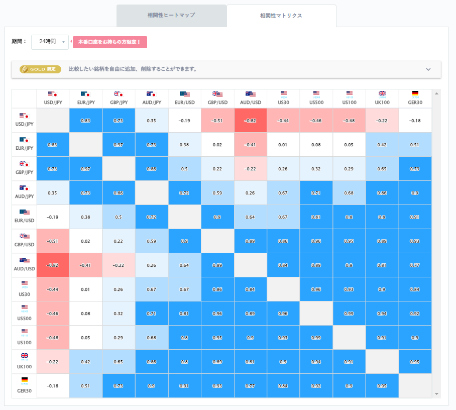 豪ドル円と他の通貨ペアとの相関分析