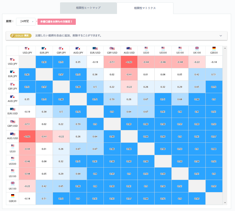 ドル円と他の通貨ペアとの相関分析