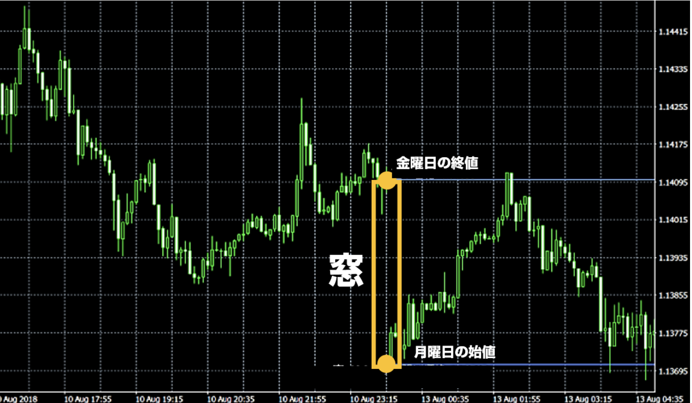 FX市場の週明けの窓