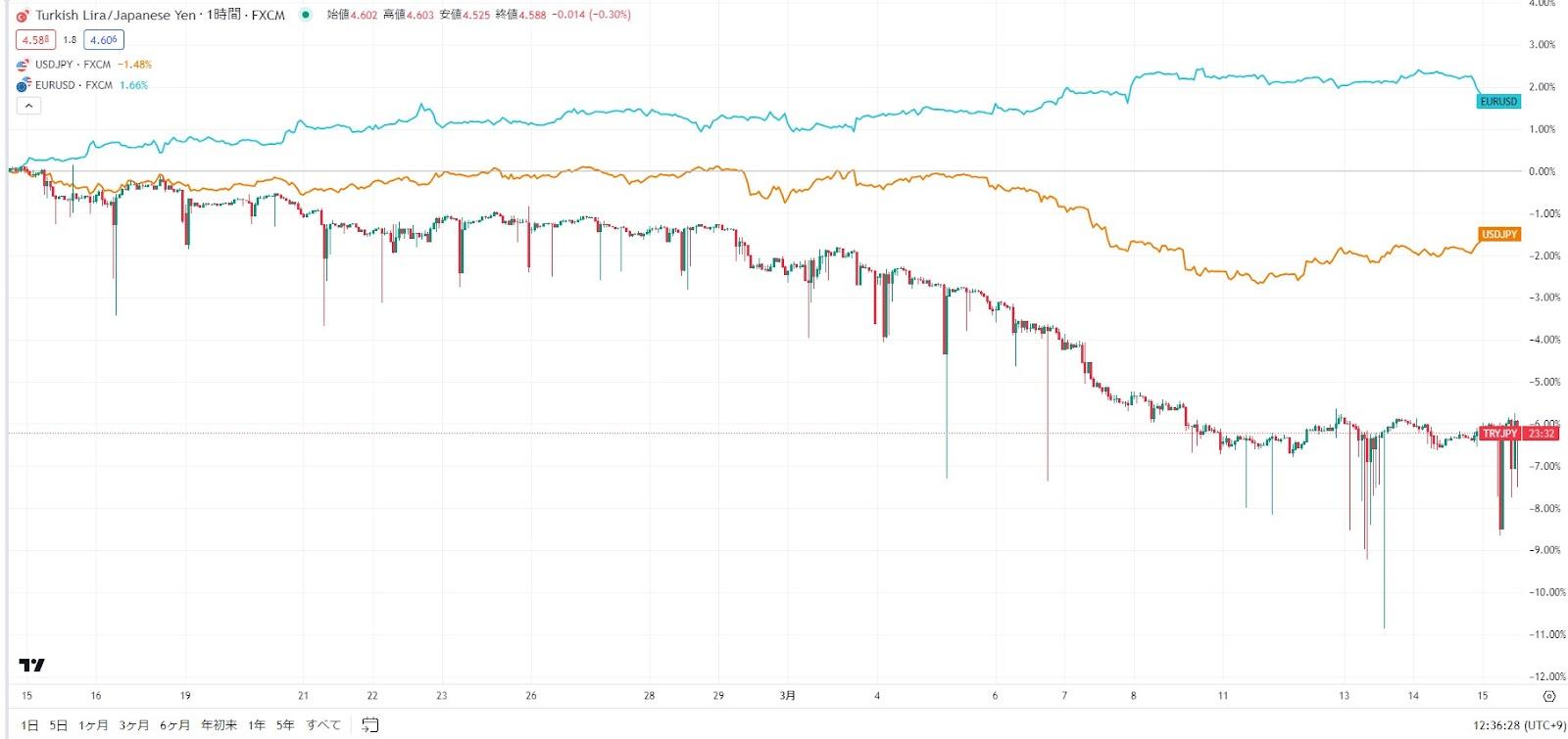 TRY/JPY（ローソク足）、USD/JPY（オレンジ）、EUR/USD（水色）の変動率