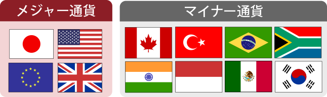 メジャー通貨とマイナー通貨に分類される