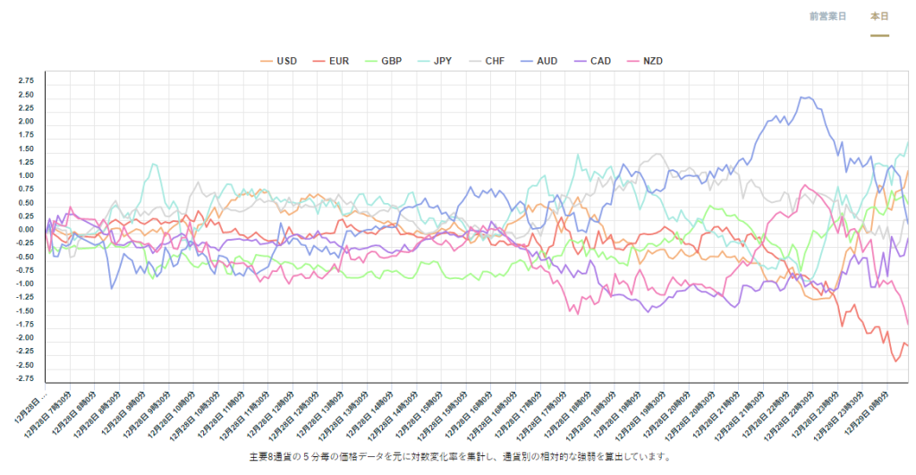 通貨の強弱チャート