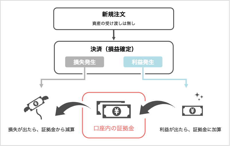 証拠金