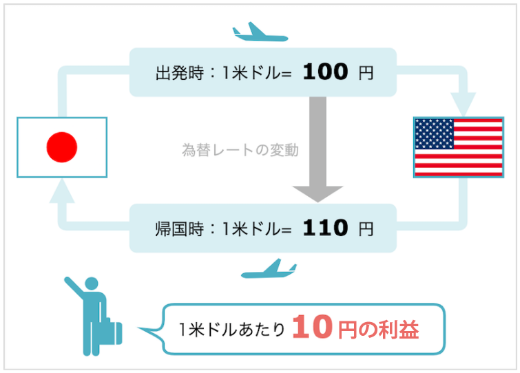 FXの仕組みとリスク