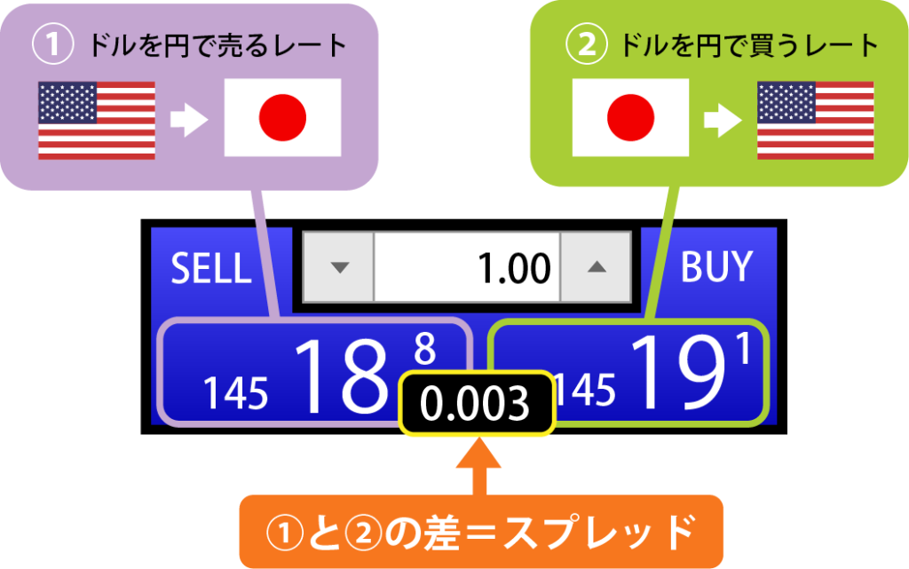 スプレッド