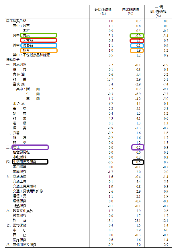 中国2月CPI（消費者物価指数）の品目別データ