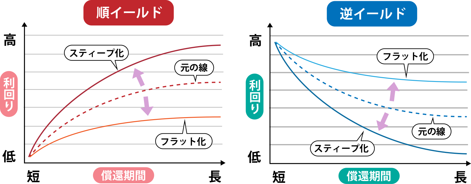 スティープ化・フラット化