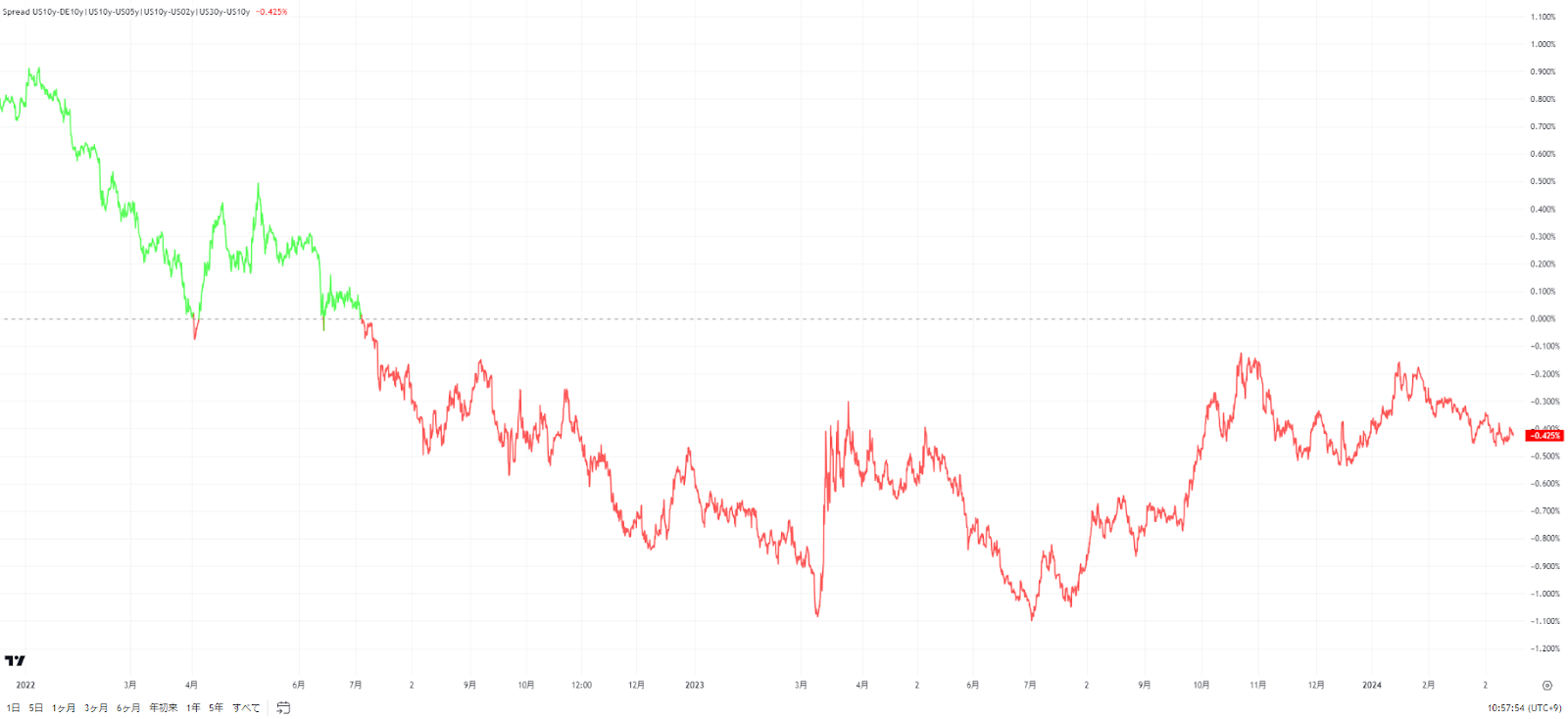 TradeViewチャート