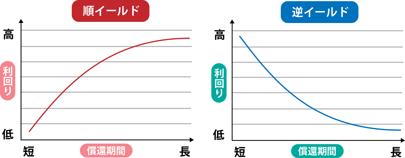 逆イールド