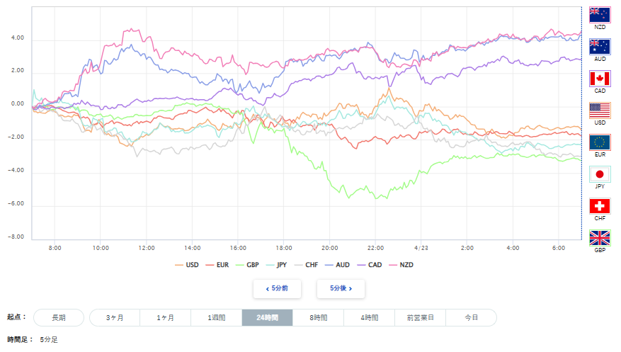 豪ドル、円を含む主要8通貨の通貨強弱分析