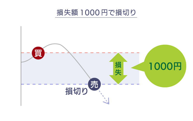 損失額で決める