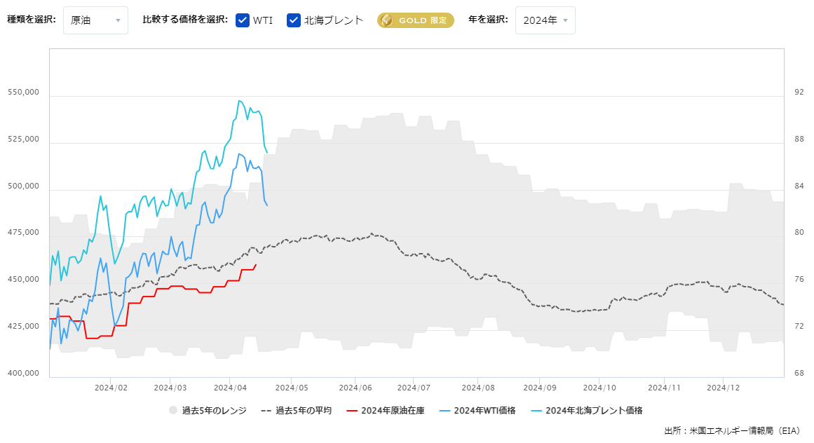 原油在庫の推移（週間）0419