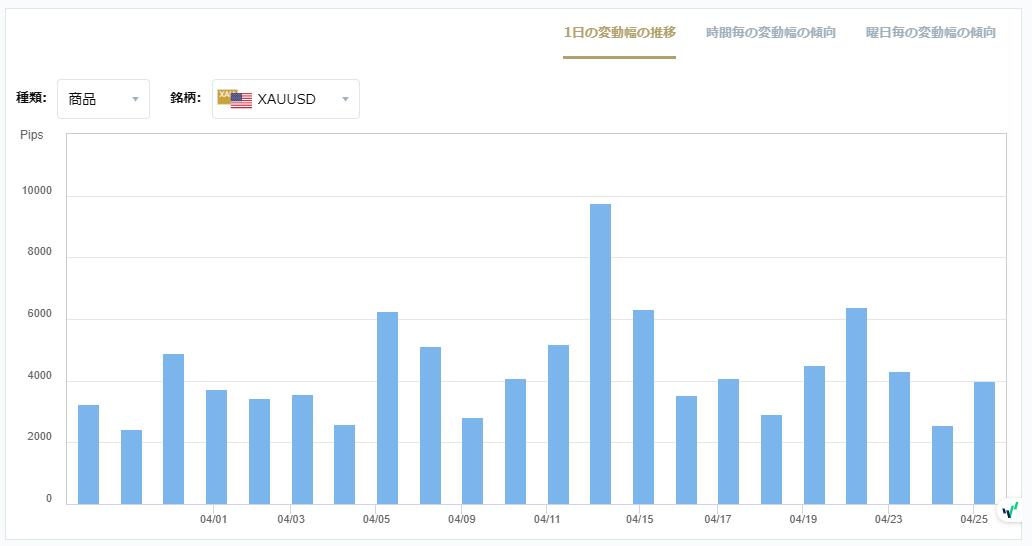 XAUUSDのボラティリティグラフチャート（1日の変動幅の推移）