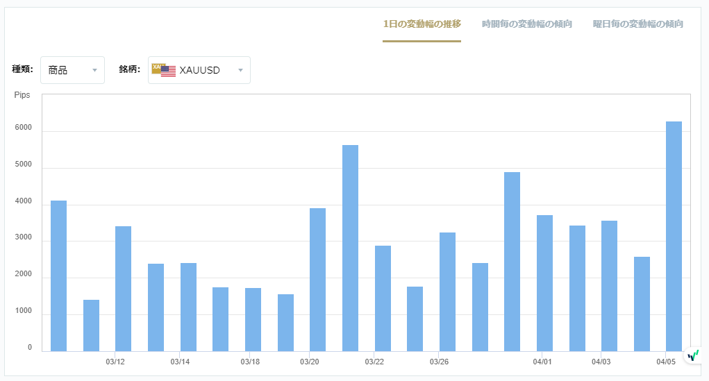 XAUUSDのボラティリティグラフチャート（1日の変動幅の推移）
