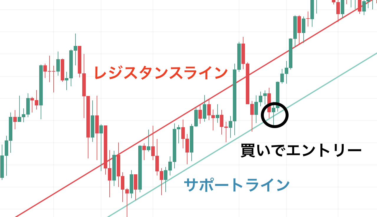 「買い」でエントリー