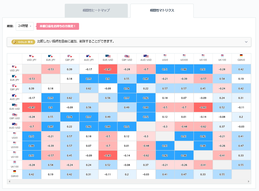 ドル円と他の通貨ペアとの相関分析