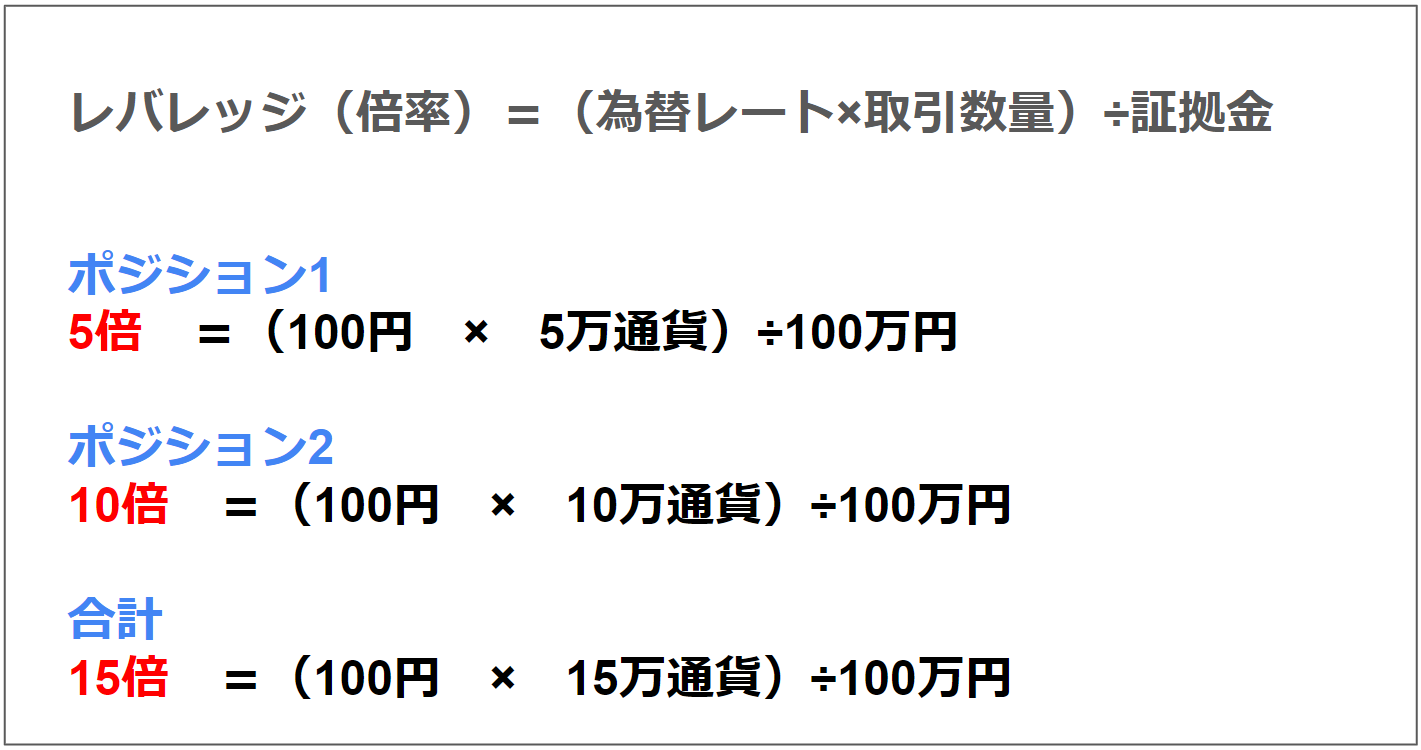 ポジション数によるレバレッジの変化