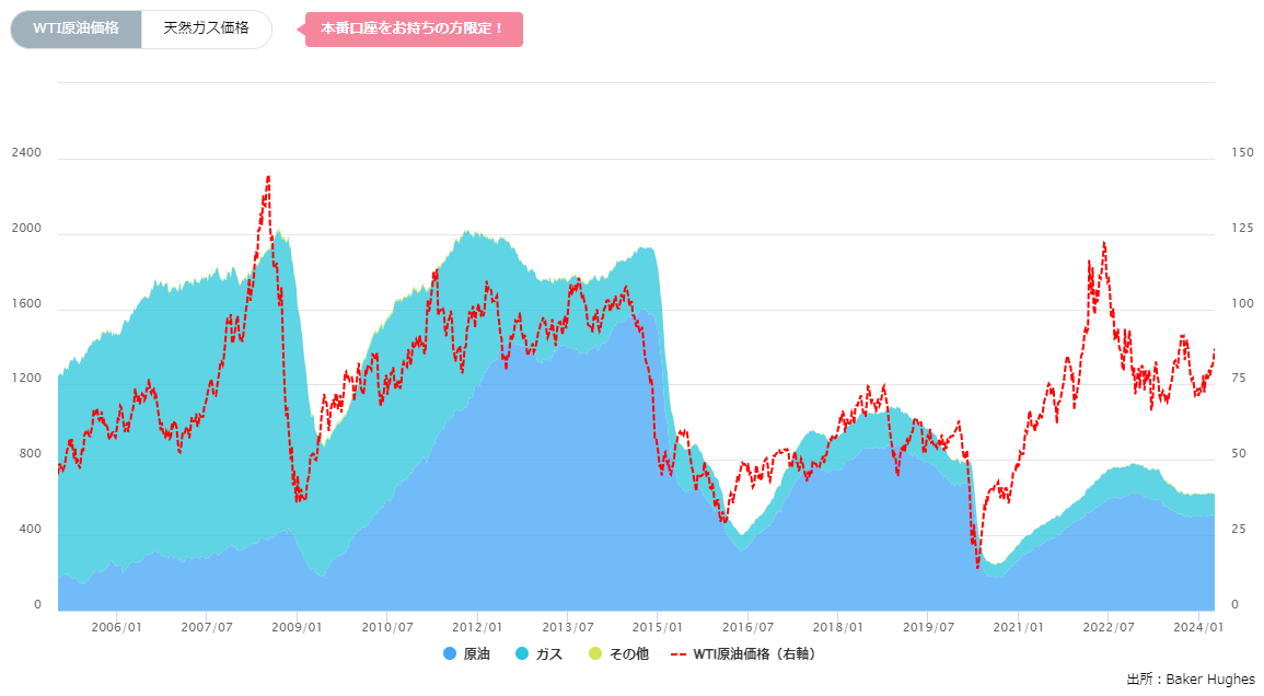 石油・天然ガス採掘装置（リグ）数の推移（週間）0409