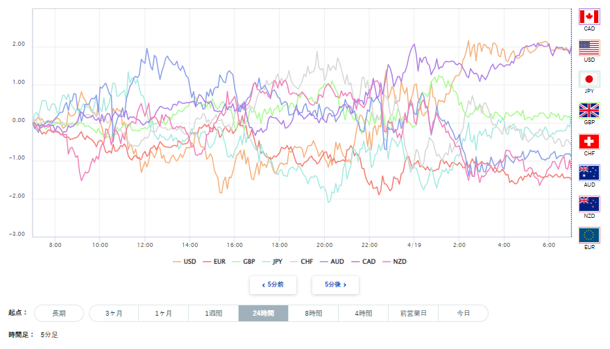 豪ドル、円を含む主要8通貨の通貨強弱分析