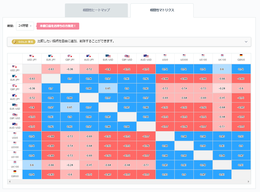 豪ドル円と他の通貨ペアとの相関分析