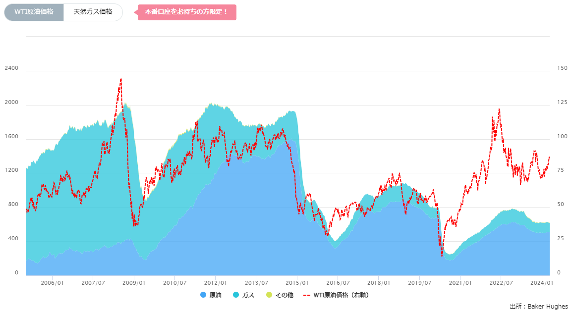 石油・天然ガス採掘装置（リグ）数の推移（週間）0419