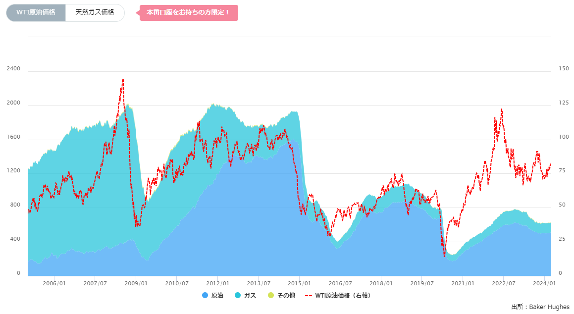 石油・天然ガス採掘装置（リグ）数の推移（週間）0403