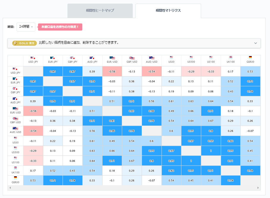 ドル円と他の通貨ペアとの相関分析