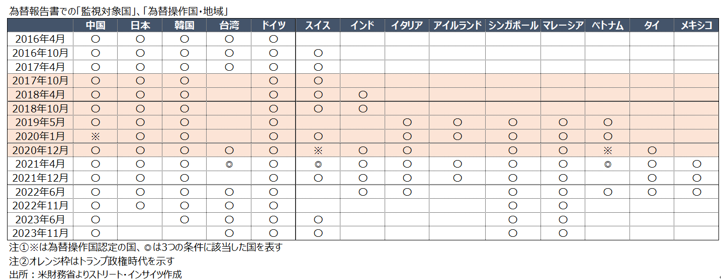 チャート：為替報告書で指定された「監視対象国・地域」と、「為替操作国・地域」　注①※は為替操作国認定の国