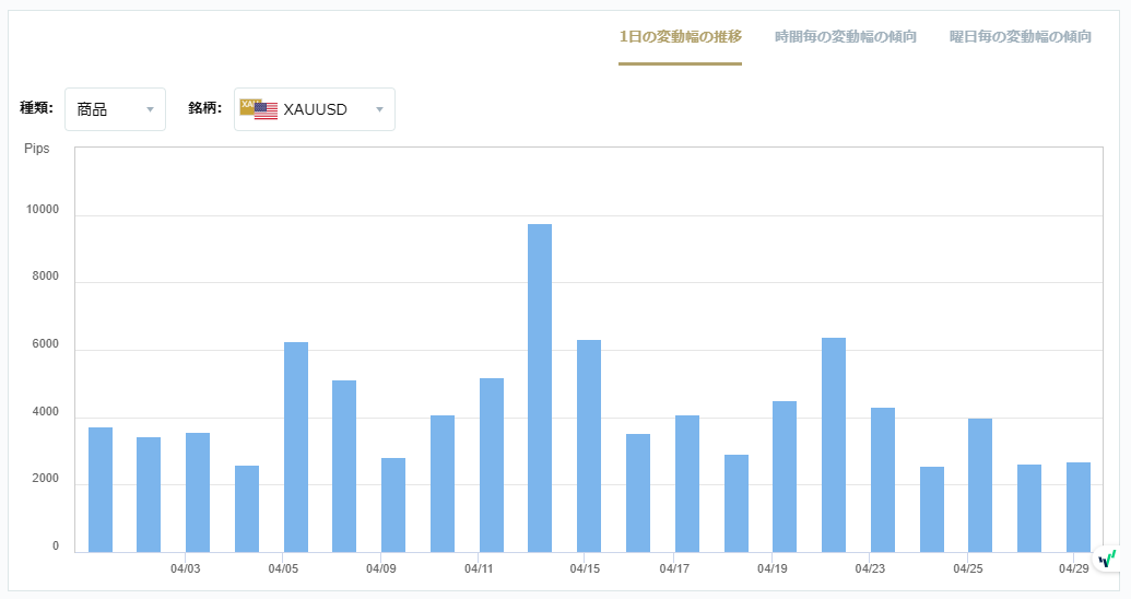 XAUUSDのボラティリティグラフチャート（1日の変動幅の推移）