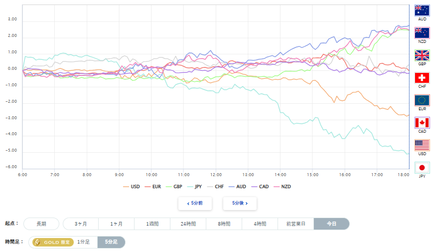 米ドル、円を含む主要8通貨の通貨強弱分析