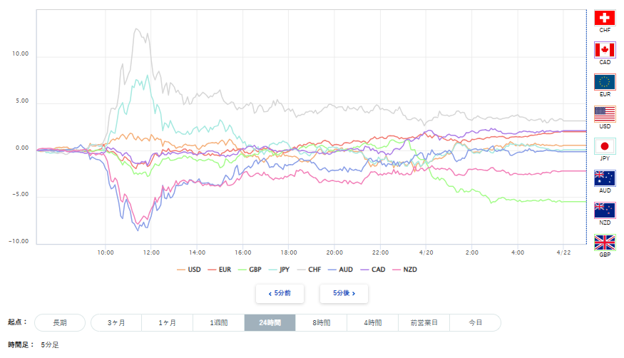 豪ドル、円を含む主要8通貨の通貨強弱分析