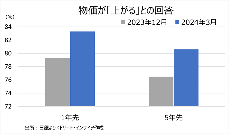 チャート：日銀の生活意識に関するアンケート調査、物価が「上がる」との回答が増加