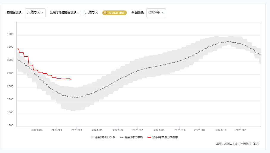 天然ガス貯蔵量の推移（週間）