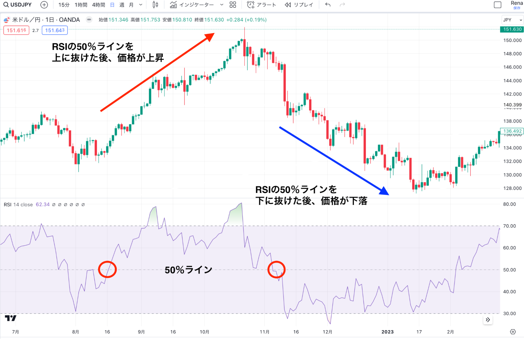 RSIが50％を下に抜けたタイミングで売り注文