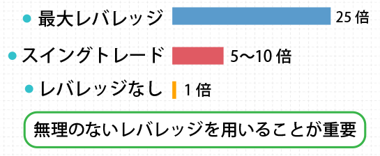 レバレッジ目安